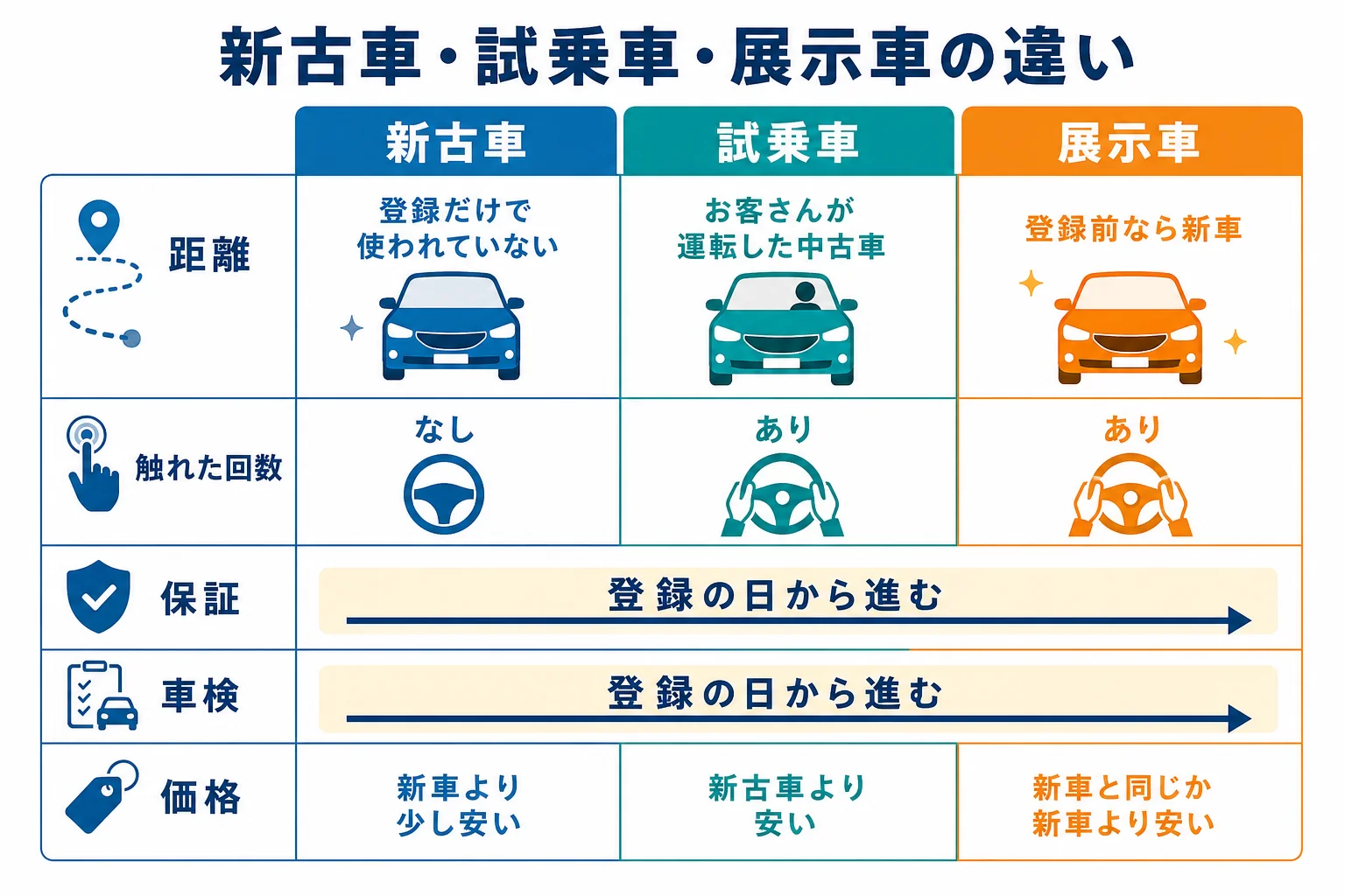 新古車・試乗車・展示車を走った距離・人が触れた回数・保証・価格の4つの観点で比べた図解