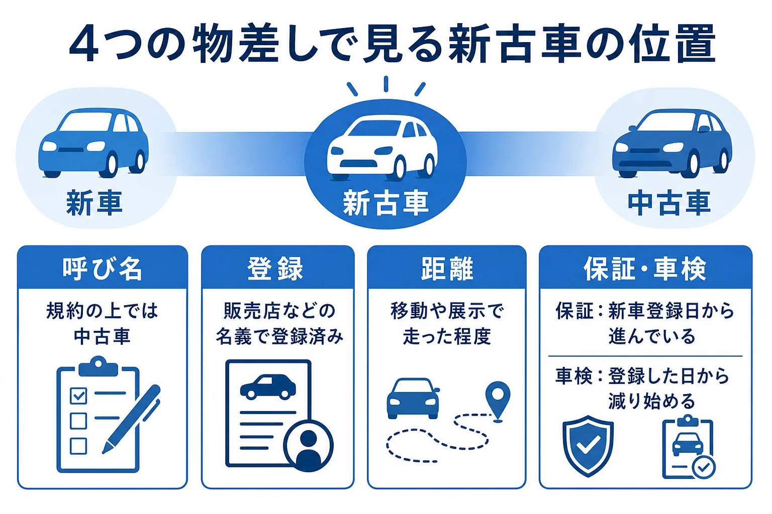 新車・新古車・中古車を呼び名・登録・距離・保証の4つの物差しで並べた図解