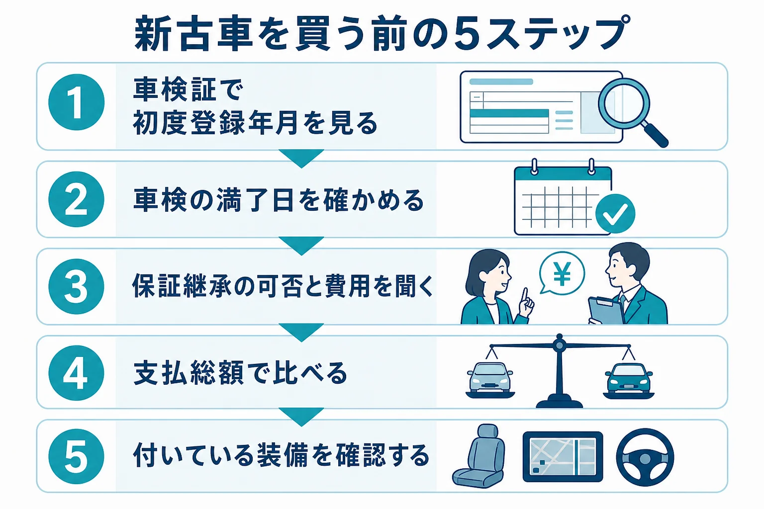 新古車を買う前に確かめたい5つのことを順番に並べた図解