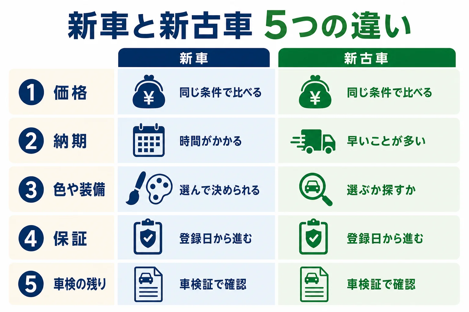 新車と新古車の違いを価格・納期・選べる範囲・保証・車検の5項目で比べた図解