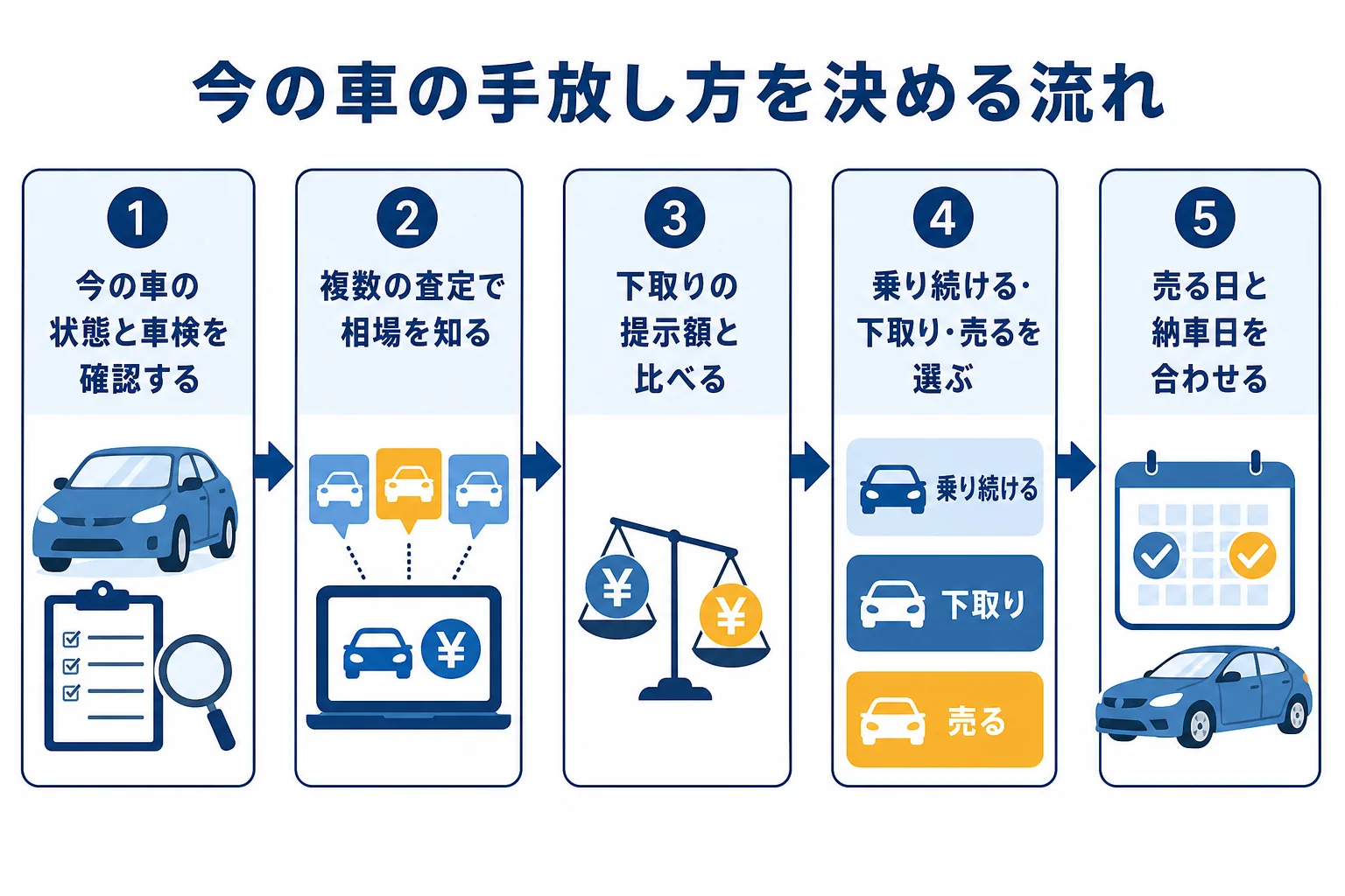 今の車を乗り続ける・下取り・買取店に売るの3つから選ぶ手順の図解