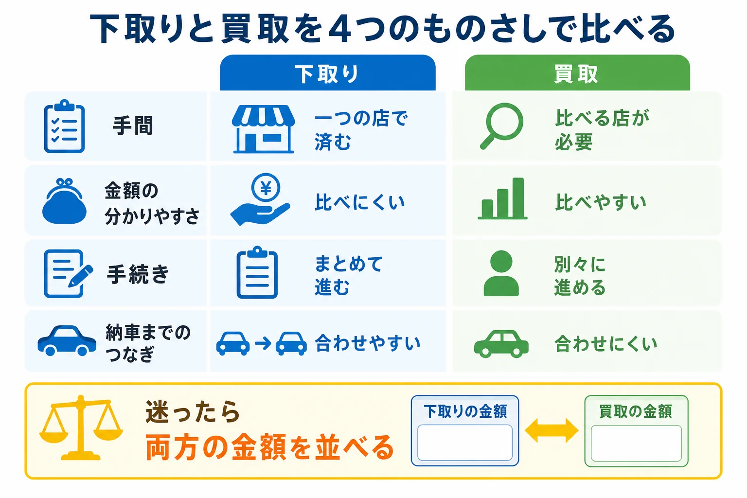 新古車に買い替える時の下取りと買取を4つのものさしで比べた図解