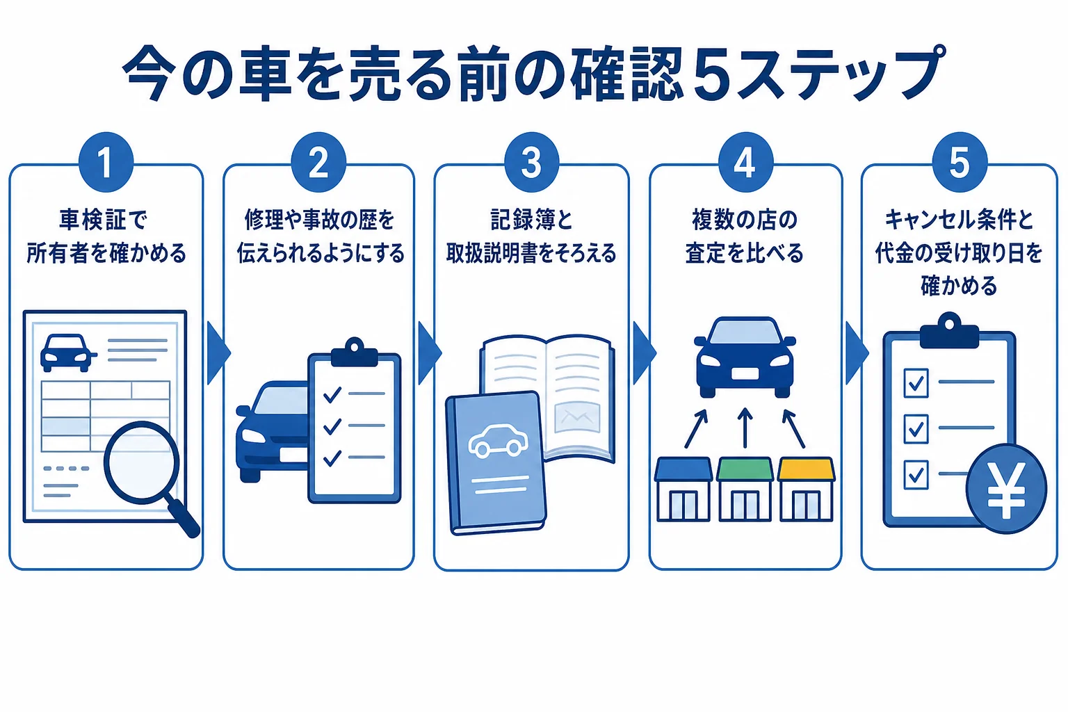 今の車を下取りや買取に出す前に確かめておきたいことを5つの手順にまとめた図解