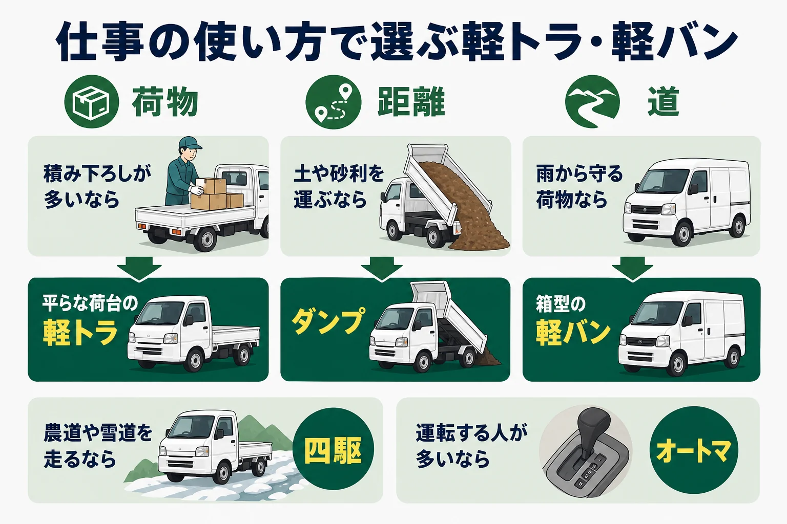 仕事の使い方ごとに、軽トラ・軽バンの荷台の形と駆動方式・変速機の選び方をまとめた図解