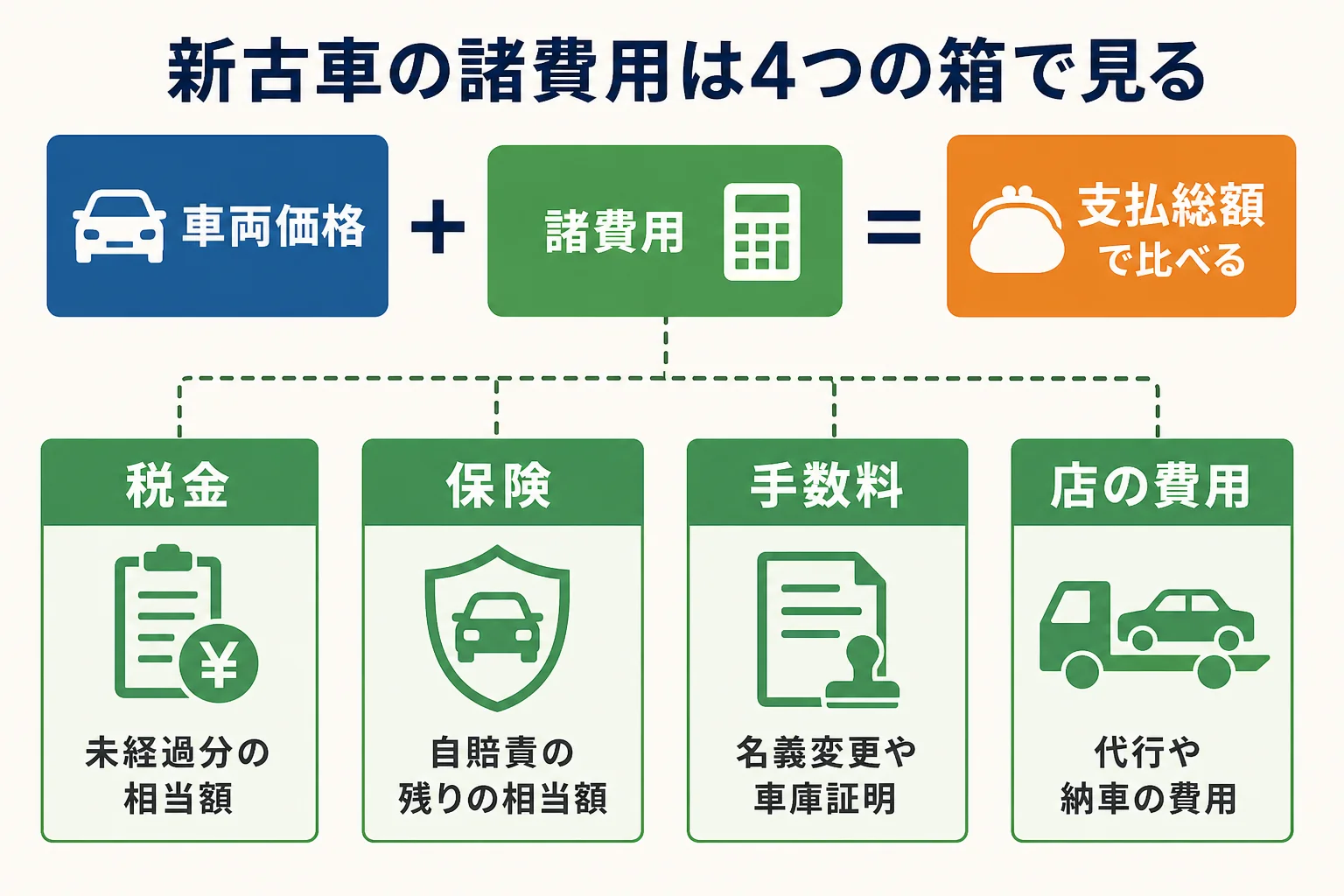 新古車の諸費用を税金・保険・手数料・店の費用の4つに分けた図解