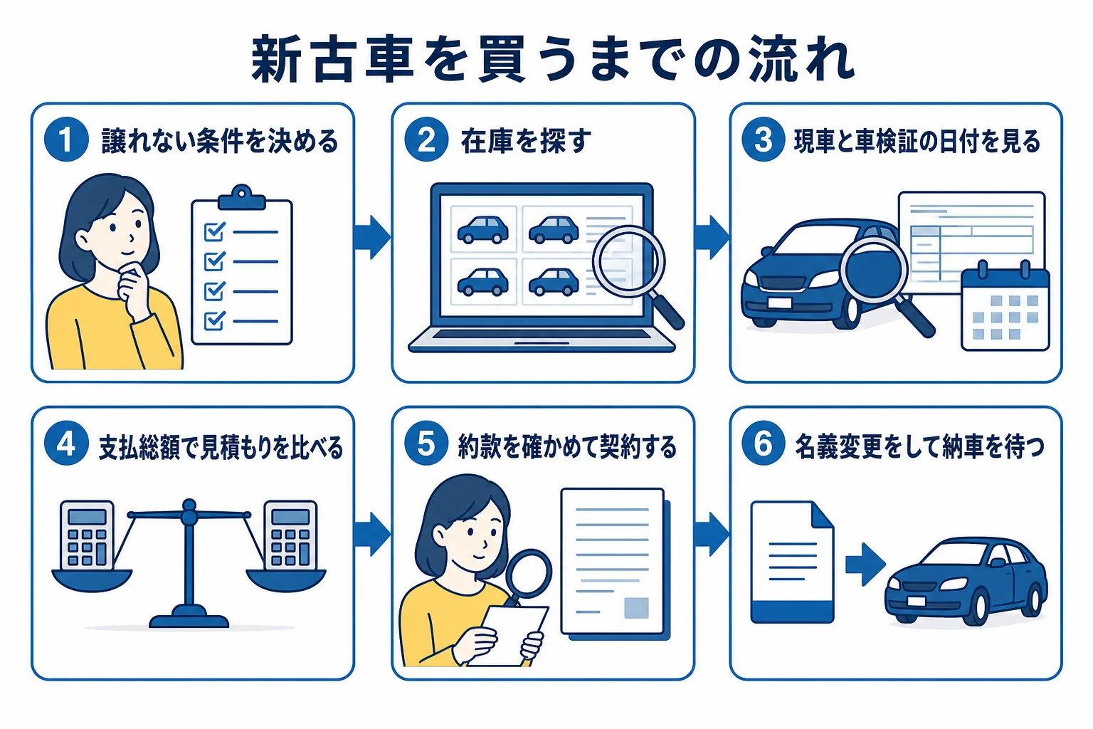 新古車を探してから納車されるまでの流れを順番に並べた図解