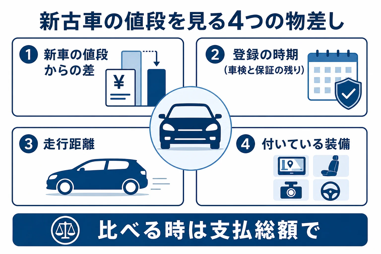 新古車の値段が割安かどうかを、新車の値段からの差・登録の時期・走行距離・装備の4つの物差しで見る図解