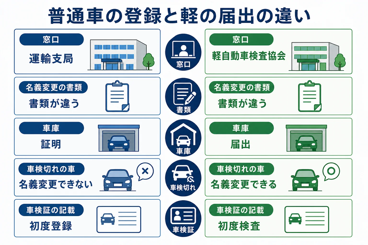 普通車の登録と軽自動車の届出の違いを窓口・書類・車庫・車検証で比べた図解