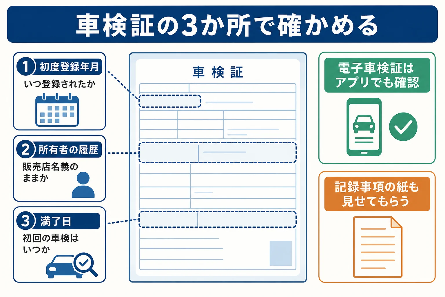 車検証の初度登録年月・所有者・満了日の3か所で登録済未使用車かを確かめる図解