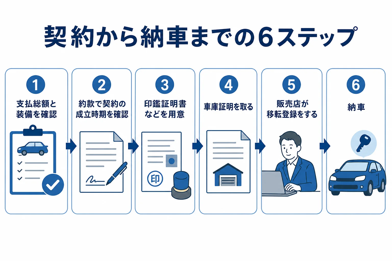 登録済未使用車を契約してから納車されるまでの流れを順番に並べた図解