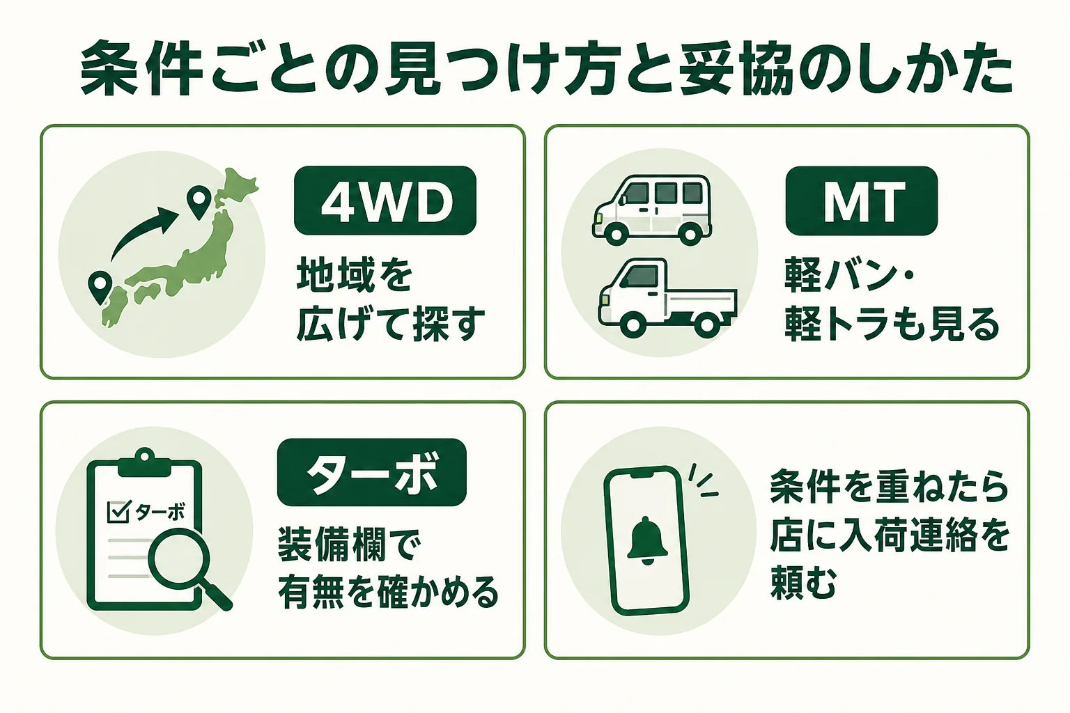 軽自動車の4WD・MT・ターボの新古車を、条件ごとの在庫の見つけ方と妥協のしかたで並べた図解