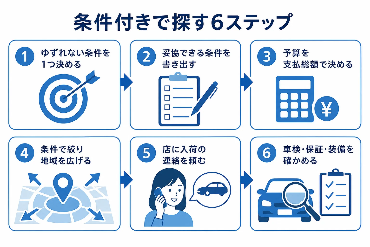 条件付きで新古車を探す手順を、条件の優先順位決めから車検・保証・装備の確認までの6つのステップで示した図解