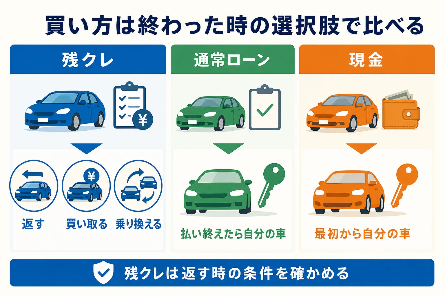 残クレ・通常ローン・現金を終わった時の選択肢で比べた図解
