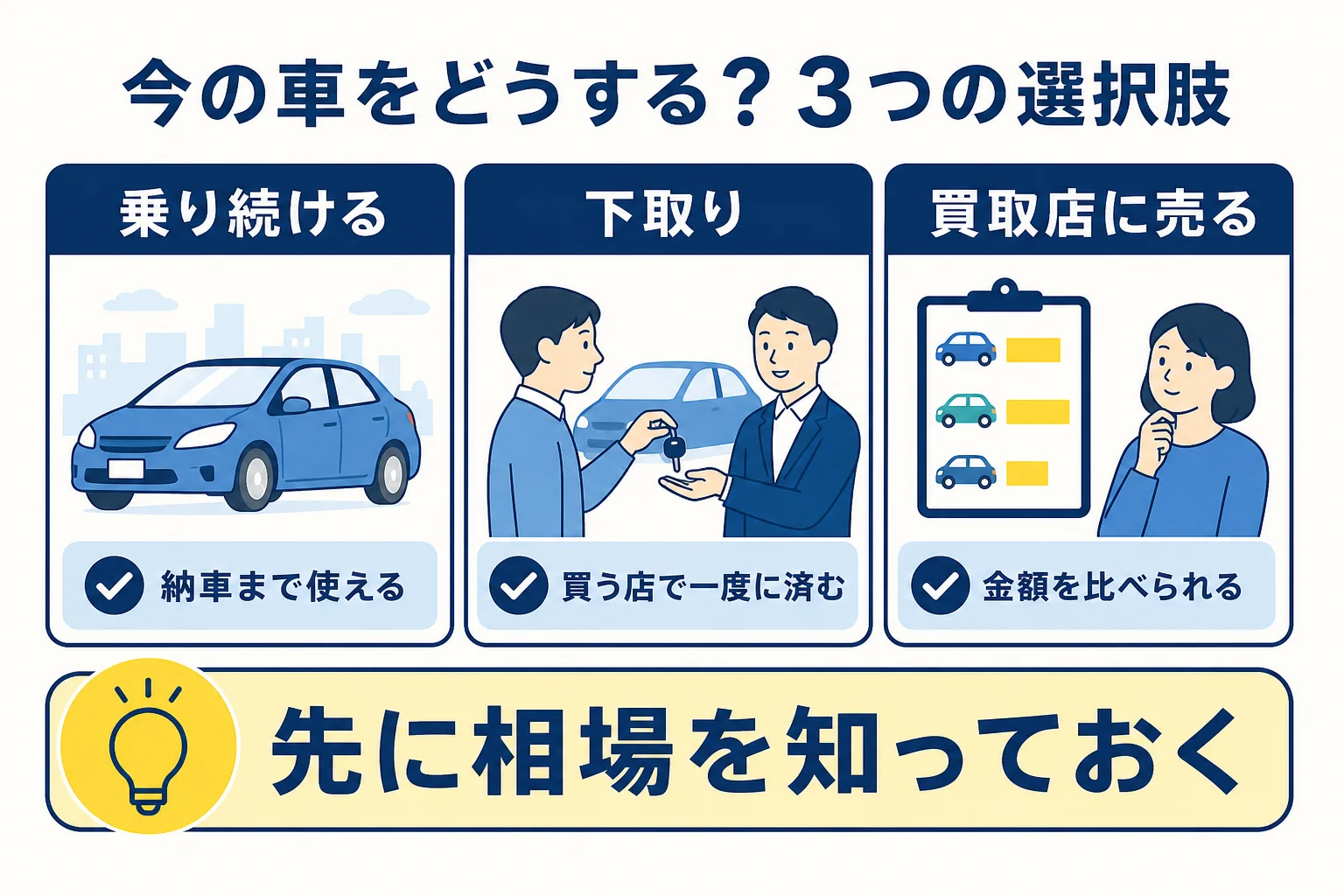 今の車を乗り続ける・下取りに出す・買取店に売るの3つで比べた判断の図解