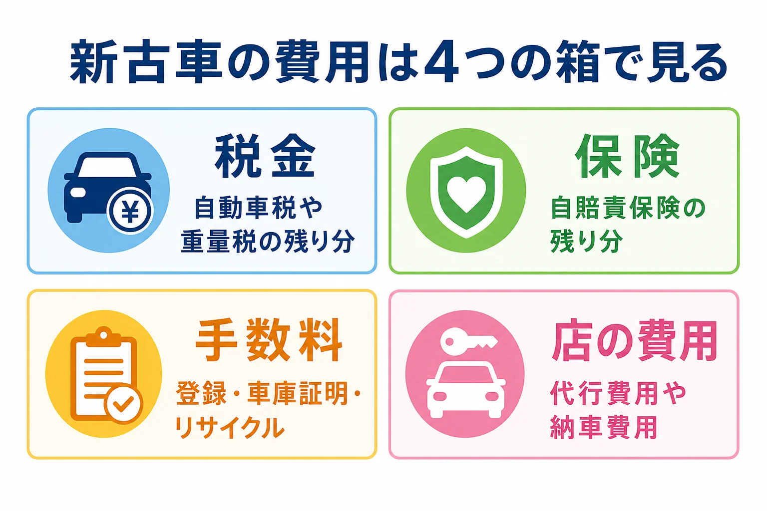 新古車の購入時にかかるお金を税金・保険・手数料・店の費用の4つに分けた図解