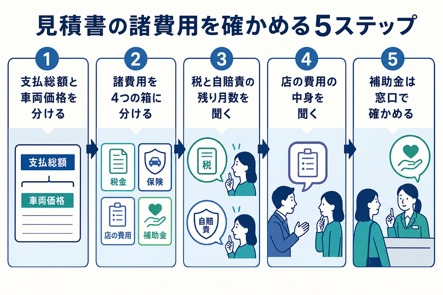 新古車の見積書の諸費用を確かめる5つの手順をまとめた図解